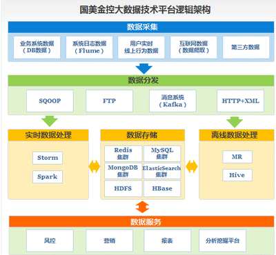 国美金控 打造可视可靠的消费金融新生态——以数据处理为核心