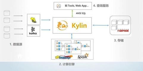 第一个国人主导的开源项目 Apache Kylin的成长之路与存储支持服务