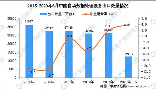 2020年上半年中国自动数据处理设备进口量稳步增长，数字经济基础持续夯实